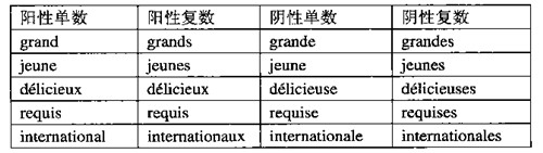 法語形容詞的數(shù)