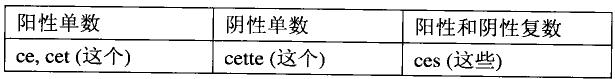 法語指示形容詞