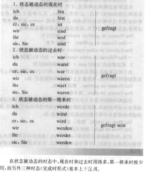 狀態被動態時態變化表