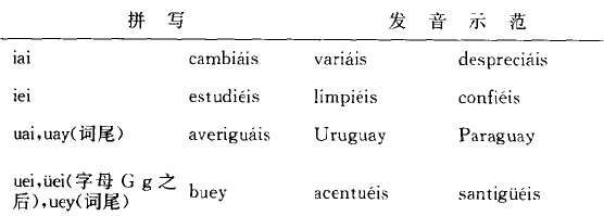 西班牙語(yǔ)三重元音的字母拼寫與發(fā)音示范