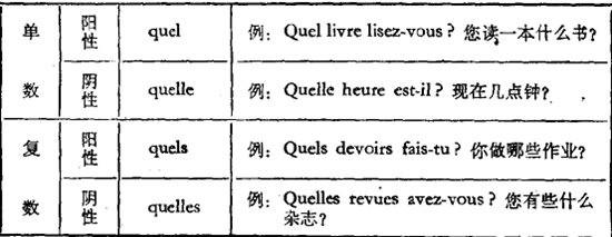 法語疑問形容詞的詞形