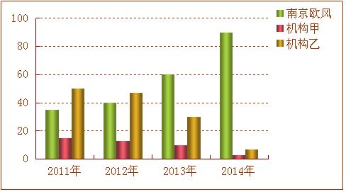 2014年新南京德語培訓機構排行榜