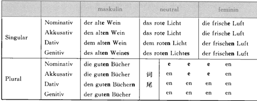 定冠詞后的德語(yǔ)形容詞變格