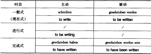 德語和英語不定式形式比較