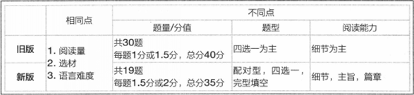 新舊德語四級閱讀題型異同