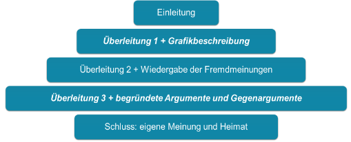 德福寫作中必備的萬能過渡句