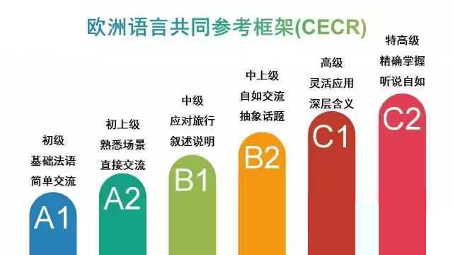 濟南歐風培訓:法語考試及證書大盤點